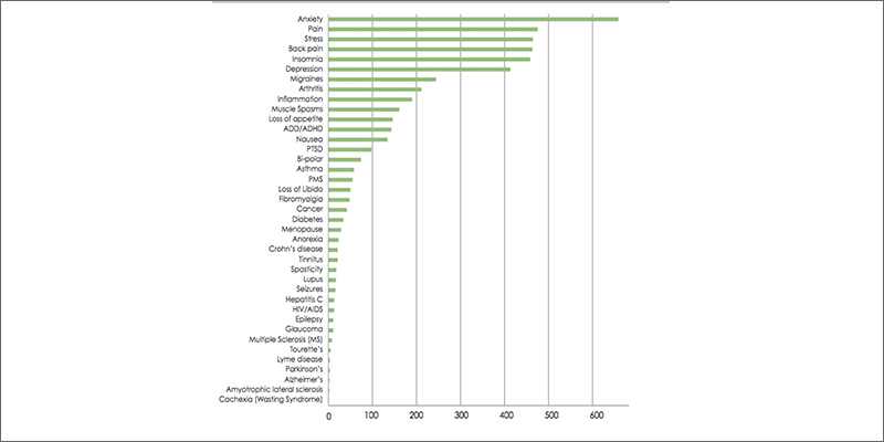 reasons Top Reasons People Use Medical Marijuana