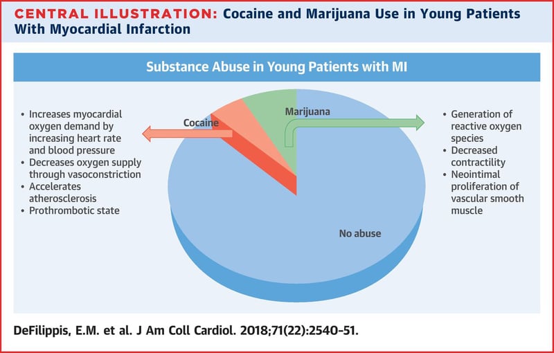 Study links marijuana to increased death risk among young MI sufferers Study Links Marijuana To Increased Death Among Young People Following Heart Attacks